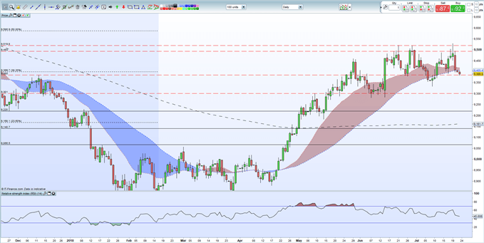 Gáfico diario del índice DXY - 27/11/2017-23/07/2018