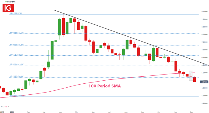 USD/ZAR Weekly Chart