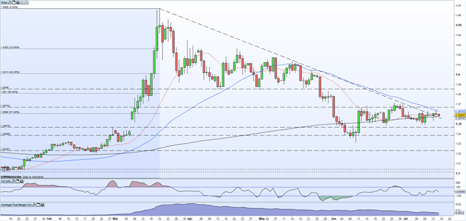 USD/CAD Eyes US Dollar Weakness and Bank of Canada Policy Decision