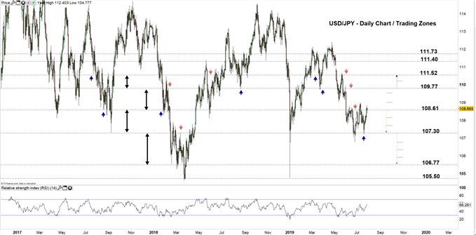 USD/JPY daily chart 29-07-19 Zoomed out