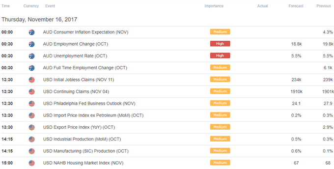 DailyFX Calendar