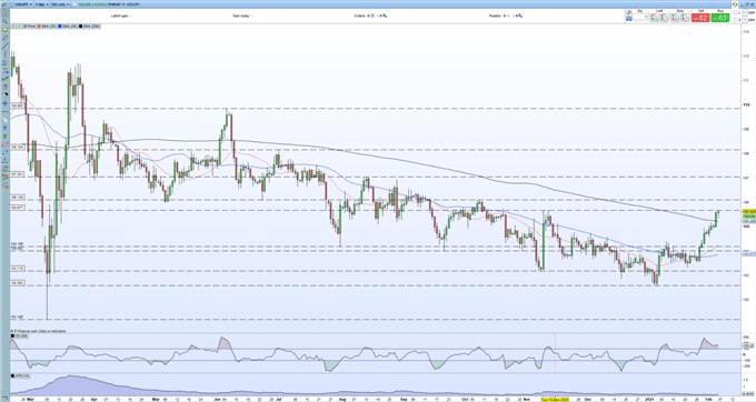 USDJPY Tageskurs Chart