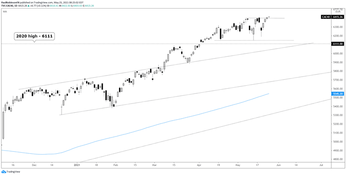 cac daily chart