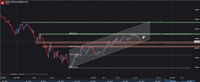 GRÁFICO TÉCNICO 4 HORAS SPX500 TRADING