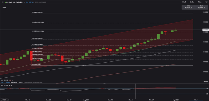 Nasdaq Climbs With VIX 'Fear Gauge', DAX 30 Falls Alongside Dow Jones