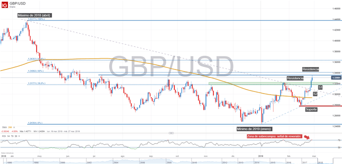 Gráfico técnico de GBPUSD
