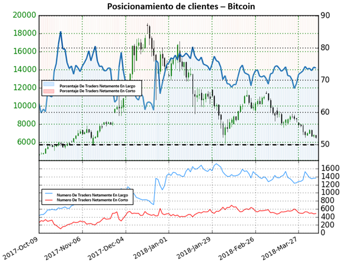 BTC/USD 06/04/2018