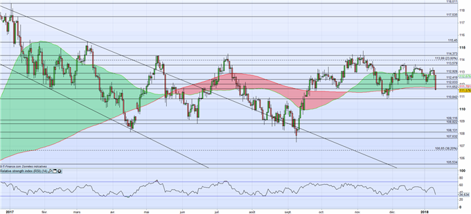 JPY : la banque du Japon cause la forte appréciation du Yen