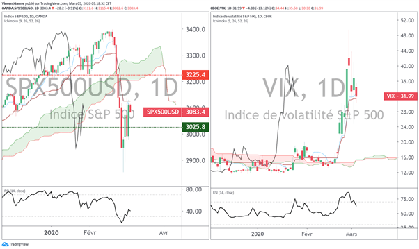 Indices boursiers : la volatilité pourrait rebondir