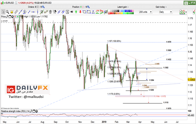 EUR/USD prices daily chart