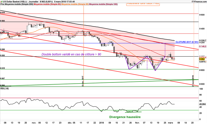 Graphique journalier du DXY