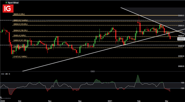 Silver (XAG/USD) Slips Through Support, Platinum Indecisive