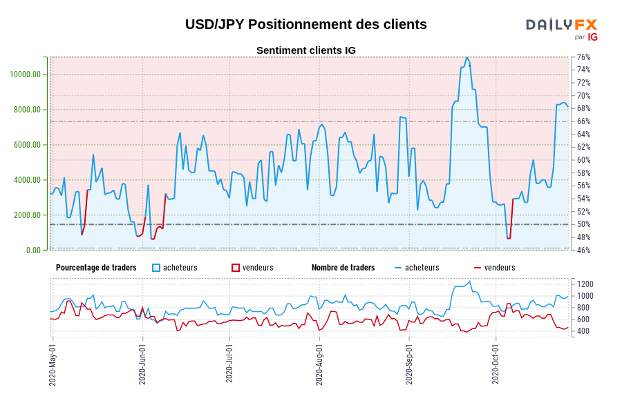 USD/JPY Positionnement des clients