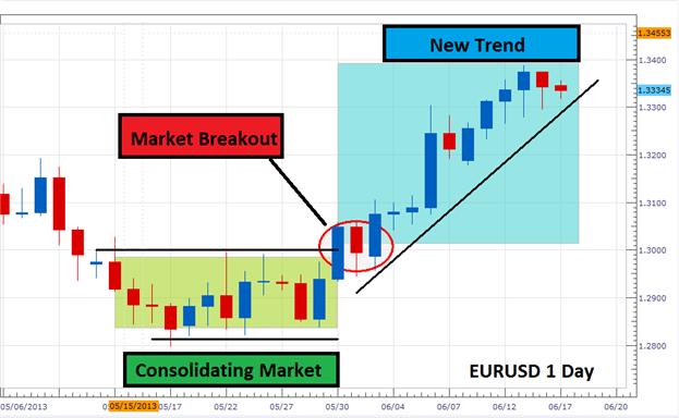 The Basics of a Forex Breakout