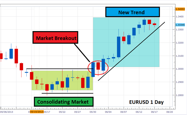 The Basics Of A Forex Breakout - 