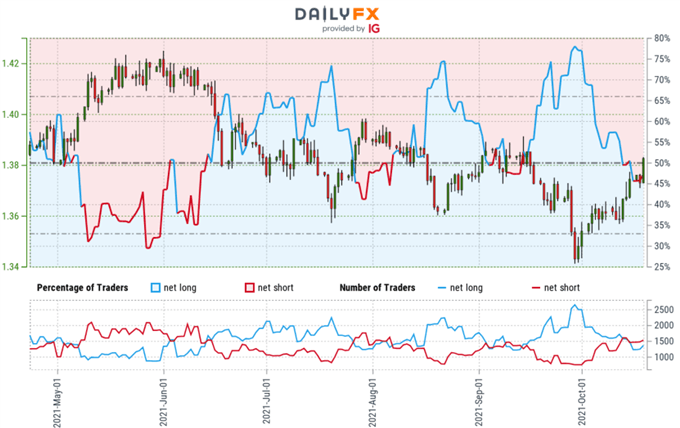 ความเชื่อมั่นของผู้ซื้อขายสเตอร์ลิง - กราฟราคา GBP/USD - ปอนด์อังกฤษ vs ตำแหน่งการขายปลีกดอลลาร์สหรัฐ - Cable Technical Outlook