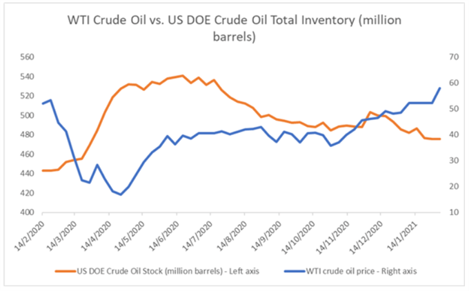 WTI Rohöl vs US DOE