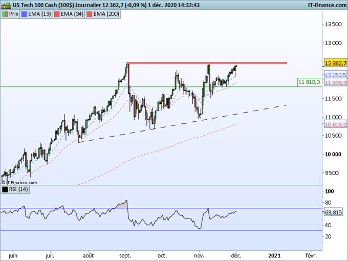 NASDAQ100 : L’indice est au contact d’une zone de résistance