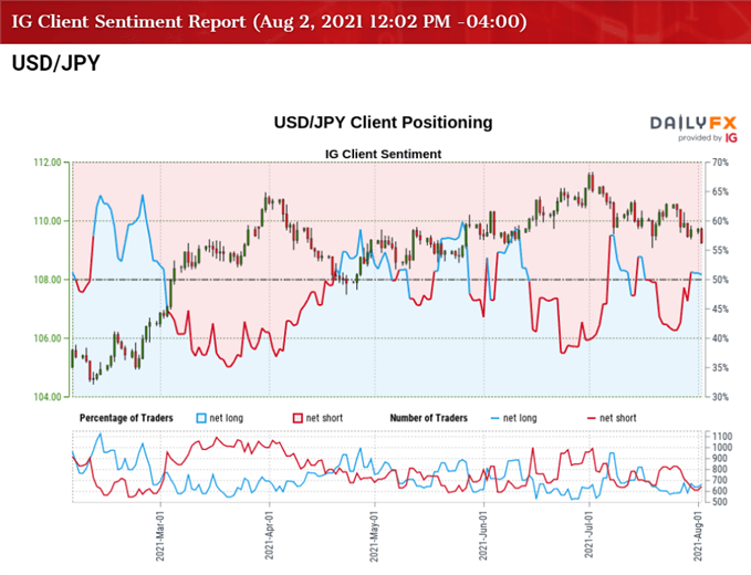 Image of IG Client Sentiment for USD/JPY rate