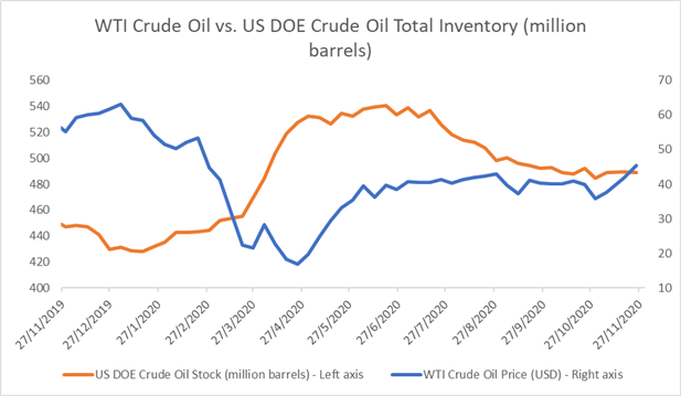 Crude Oil Prices Eye Deeper Pullback on OPEC+ Doubts, Rising Stockpiles