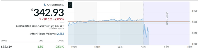 Netflix Misses On Q4 Earnings, Shares Slump But Lack Familiar Volatility