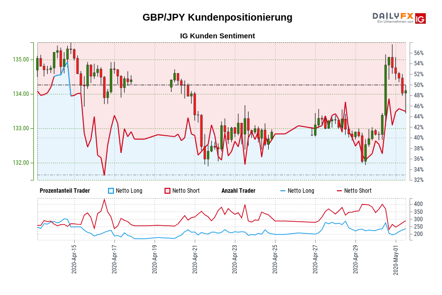 GBP/JPY Kundenpositionierung