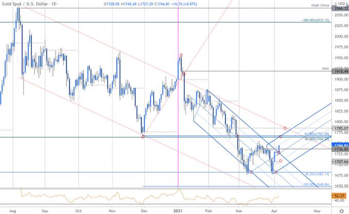 Gold Price Chart - XAU/USD Daily - GLD Trade Outlook - GC Technical Forecast