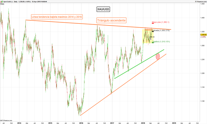 Gráfico diario XAU/USD