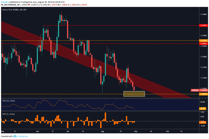 Chart showing EURUSD