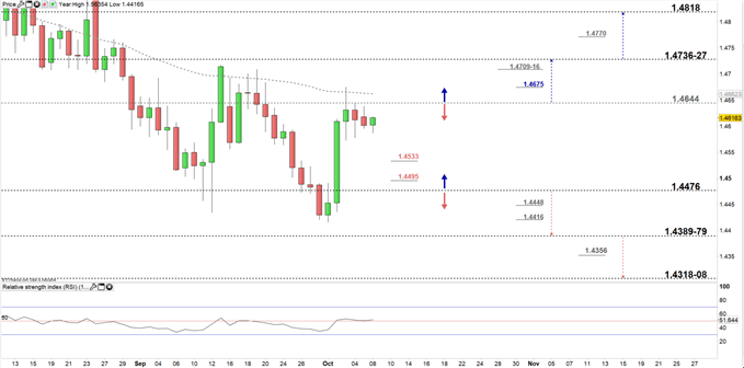 EURCAD price daily chart 08-10-19 Zoomed in