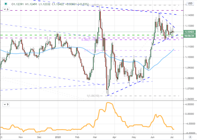 S&P 500 Backs Off Trend, EURUSD Refuses Break After NFP Surge - What's Ahead?