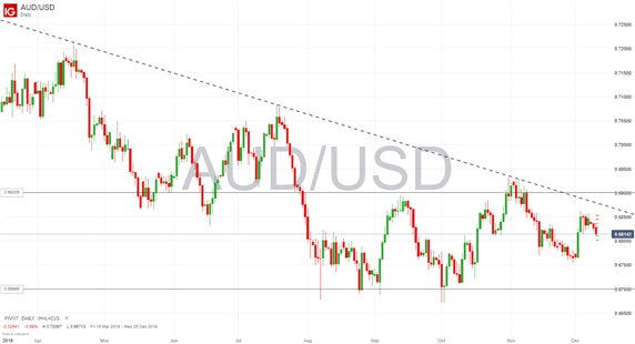 Análisis AUD/USD: China sigue siendo la debilidad del dólar australiano