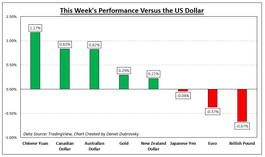 How Markets Performed – Week of 9/11