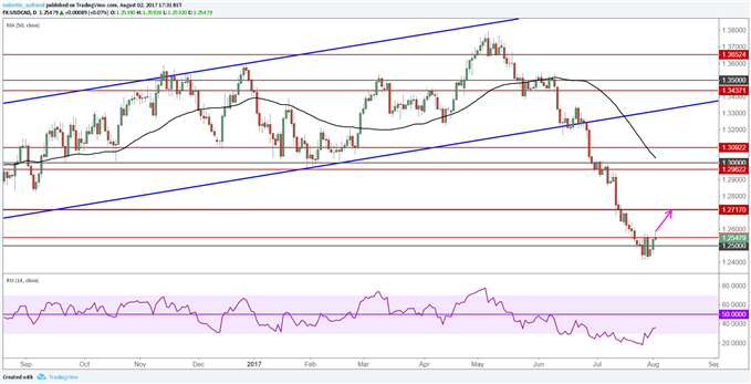 USD/CAD – EUR/CAD : Stratégies haussières grâce à la pause du dollar canadien