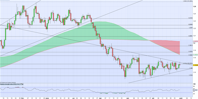 EURUSD : après l’IPC en zone Euro, place aux USA et au FOMC
