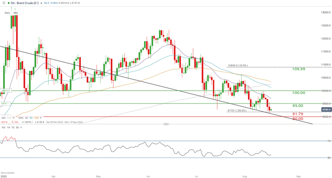 brent crude oil chart