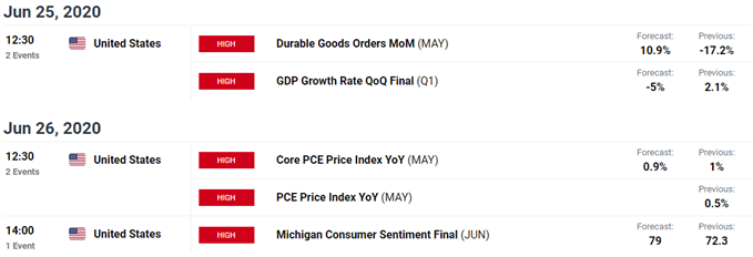 Image of DailyFX economic calendar for US