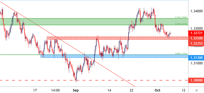 USDCAD Four Hour Price Chart