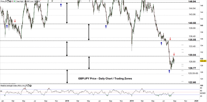 GBPJPY price daily chart 29-08-19 Zoomed out