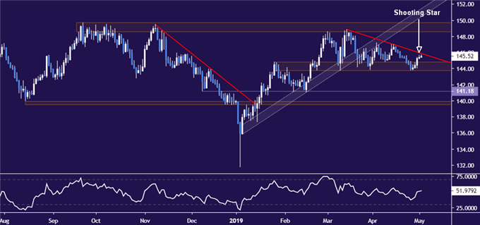 British Pound at Key Chart Barrier Before Bank of England Meeting