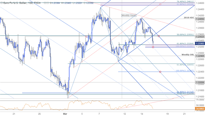 EUR/USD Price Chart - 120min Timeframe