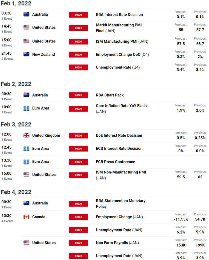 Technical Setups US Dollar Majors, Gold, SPX & Bitcoin NFP Levels