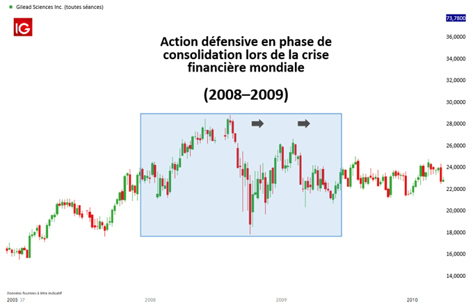 Action Gilead Sciences Inc. surperformant le marché