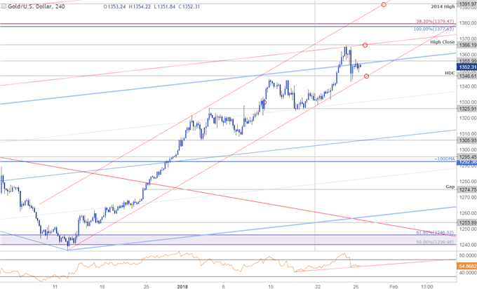 Gold Prices Fly as USD Slides- FOMC, NFP to Drive February Open