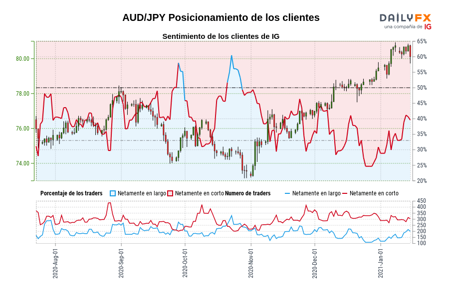 AUD/JPY Posicionamiento de los clientes