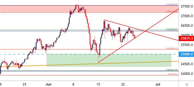 Dow Jones Four Hour Price Chart