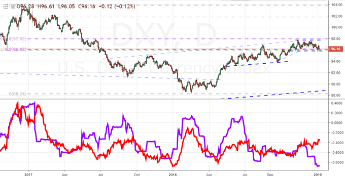 DXY Chart