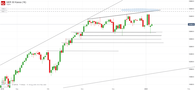 DAX Ausblick Chartanalyse