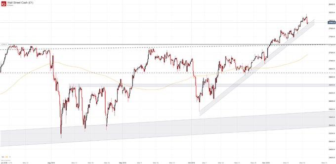 DJIA Price Chart Technical Analysis Dow Jones Forecast