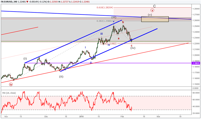 EUR/USD Elliott-Wellen-Intraday-Analyse der fünften der fünften Welle.